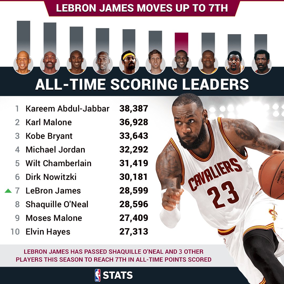 James passes Shaq for 7th on NBA's career scoring list