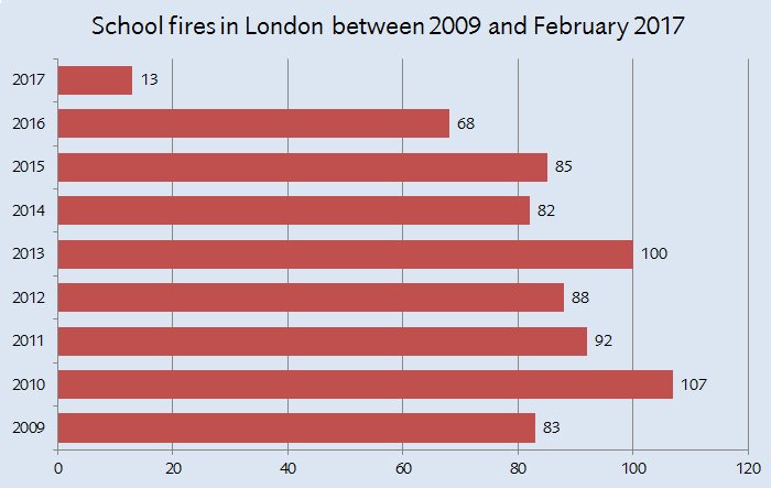 LondonFire's tweet photo. Shocking statistics show why we’re calling on the Government not to ignore the benefits of sprinklers in schools https://t.co/56nJOOykqA https://t.co/64MmsUiAiv