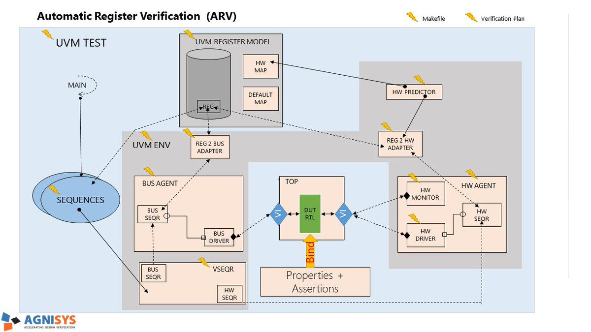 Agnisys's tweet photo. #SystemVerilog and #UVM based tools let #ChipDesigners design high quality #chips fast. https://t.co/KVt3Sf8lQx https://t.co/nPCOq8Grm7