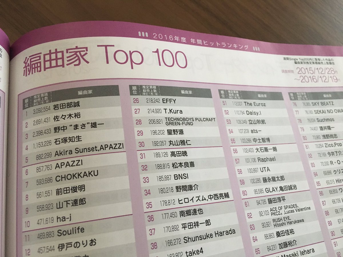 若田部 誠 16年 作曲編曲売上ランキング一位になりました これに勝てるようまたいろんなコト思いついていきたい T Co Uwtnovjgpp Twitter 若田部 誠 16年 作曲編曲売上ランキング一位になりました これに勝てるようまたいろんなコト思いついていきたい T Co Uwtnovjgpp Twitter