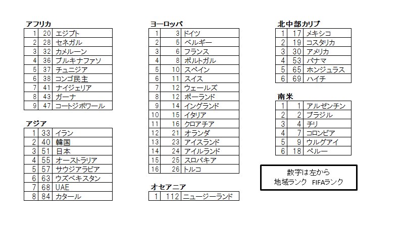 Fifa W杯大陸別出場枠 アジア枠は4 5から大幅増の8 Twitter