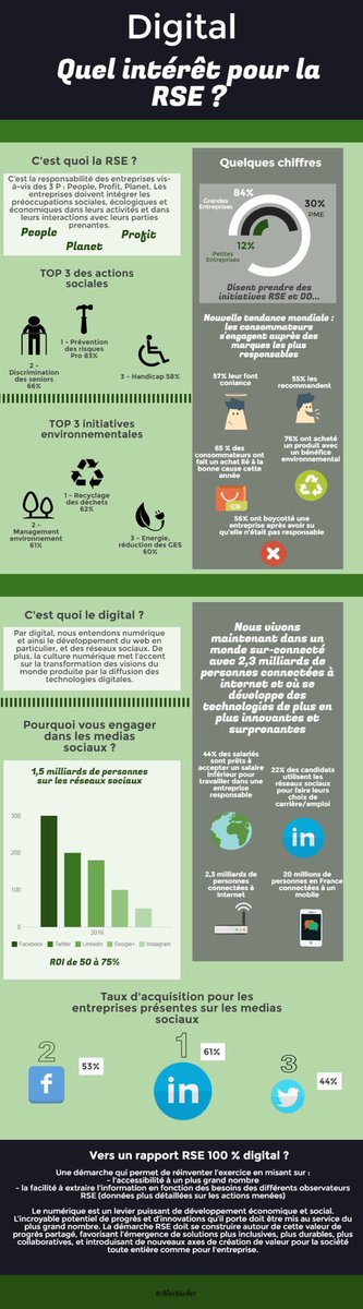 phenixfr's tweet photo. Quel intérêt pour la #RSE dans le #Digital ? 
#CSR #Numérique #FrenchTech 
https://t.co/dWYf0TtDET https://t.co/damN15o1xD