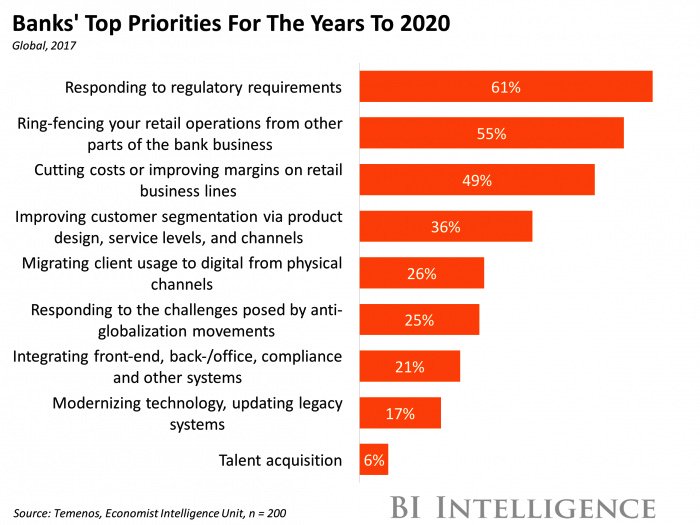 StevenVBe's tweet photo. Wow, limited attention and priority to changes in the industry and customer expectations. #bankpriorities https://t.co/EAOHlwefSO