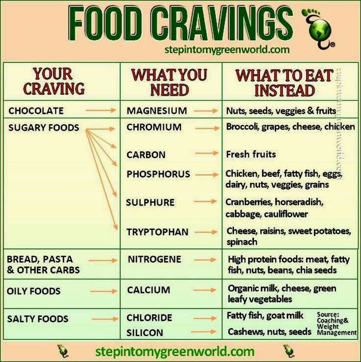 How To Handle Food Cravings Chart