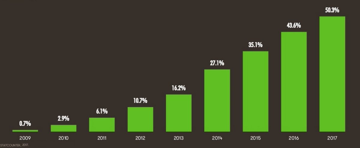 weberkancom's tweet image. Do I need #responsive web site?
Here is internet share for mobile.
What do you think?