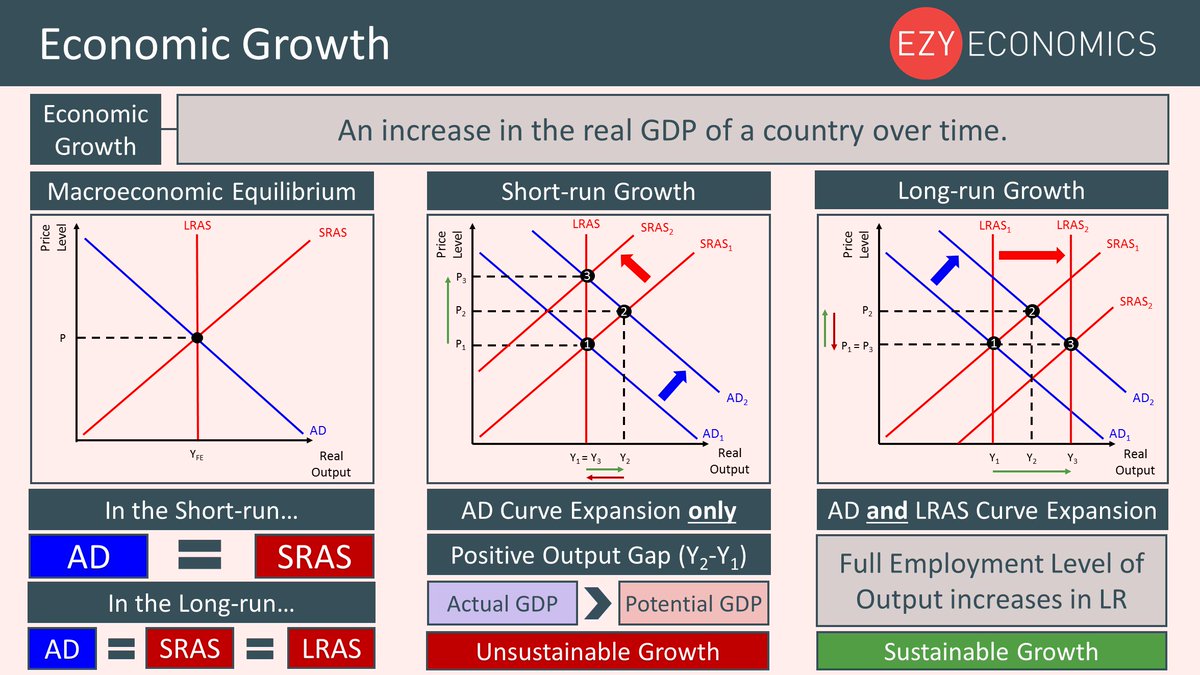 ezyeconomics's tweet photo. Our Macro #Yr12Recap continues with economic growth #economics #revision Follow the link to watch the full recap: https://t.co/M4ZErxrzff https://t.co/Vd0TRZHyBA