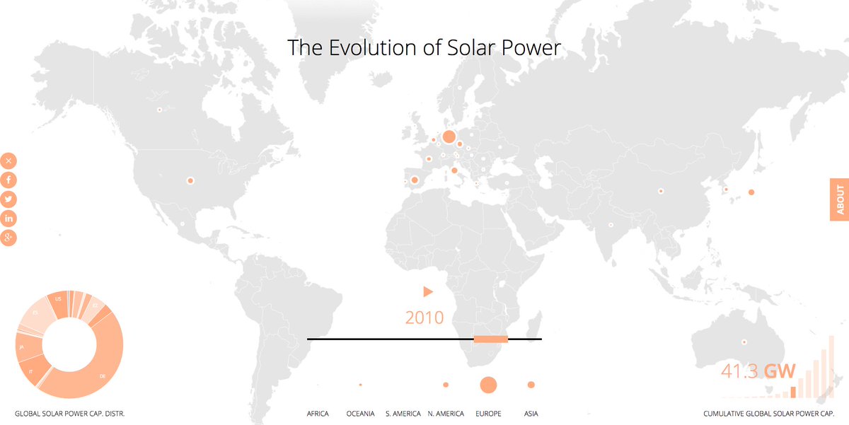 PPchef's tweet photo. Interactive #Greenbyte map of solar by country & year since 1992. Germany = half in crucial years https://t.co/QwNfDFJGCF you're welcome ;-) https://t.co/si4R3z5shs