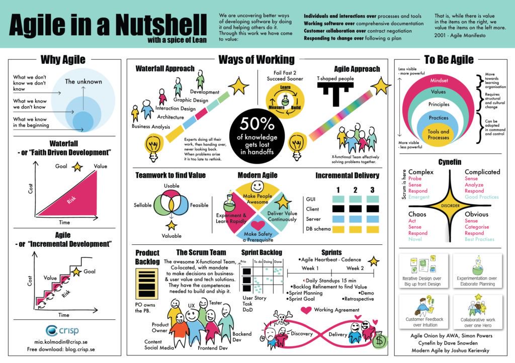 uxlinks's tweet photo. Poster on Agile in a Nutshell – with a spice of Lean UX > https://t.co/XswffusZLx #agile #ux #agileux #leanux #process https://t.co/aHSmYRzpiF