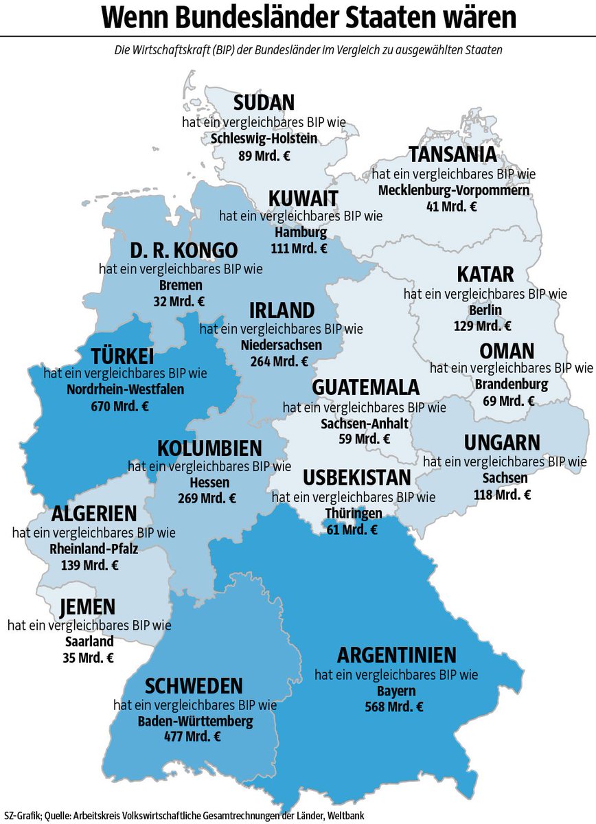 Was wäre, wenn die Bundesländer eigene Staaten wären? #Bruttoinlandsprodukt #BIP sz.de/1.3443064