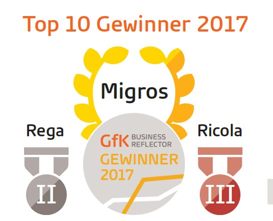 foegUZH's tweet photo. @migros erneut an der Spitze des Reputation-Rankings von @GfK #Businessreflector #Reputationsmonitor https://t.co/jkaaApwqGE https://t.co/r1JOqLu3fh