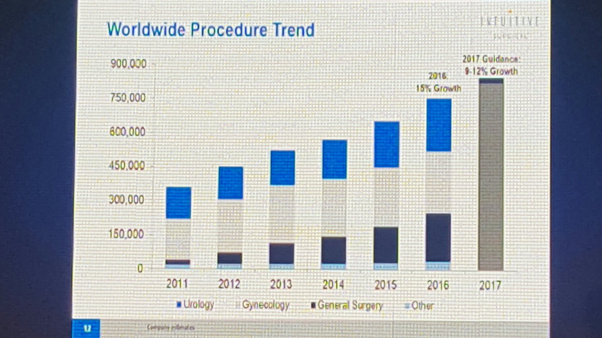 SafelyUnaware's tweet photo. Mechtler: #daVinci robotic surgery exponential uptake in surgical specialities #thinkBDPST https://t.co/LYbggv5CIb