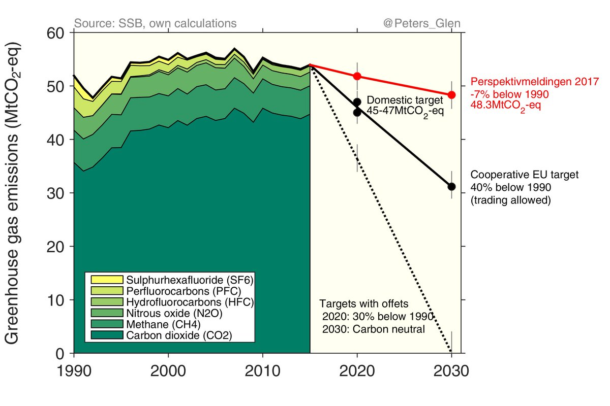 Peters_Glen's tweet photo. Norway has pledged to reduce emissions 40% below 1990 level by 2030, but current policies lead to a 7% reduction!
https://t.co/lwSO6v1iHV https://t.co/FESi8WOP6D