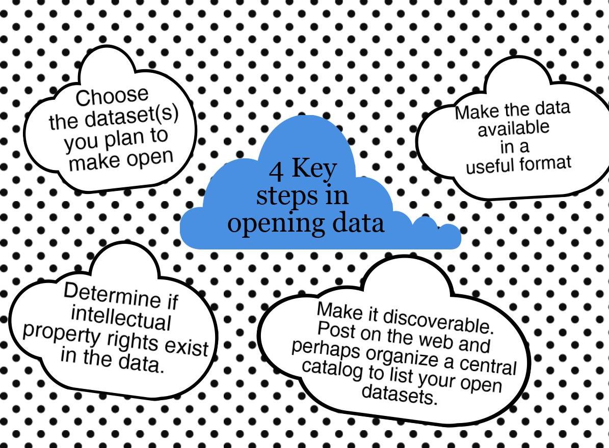 MinistryData's tweet photo. What are the key steps in #opendata? https://t.co/PfbgV9Jnck