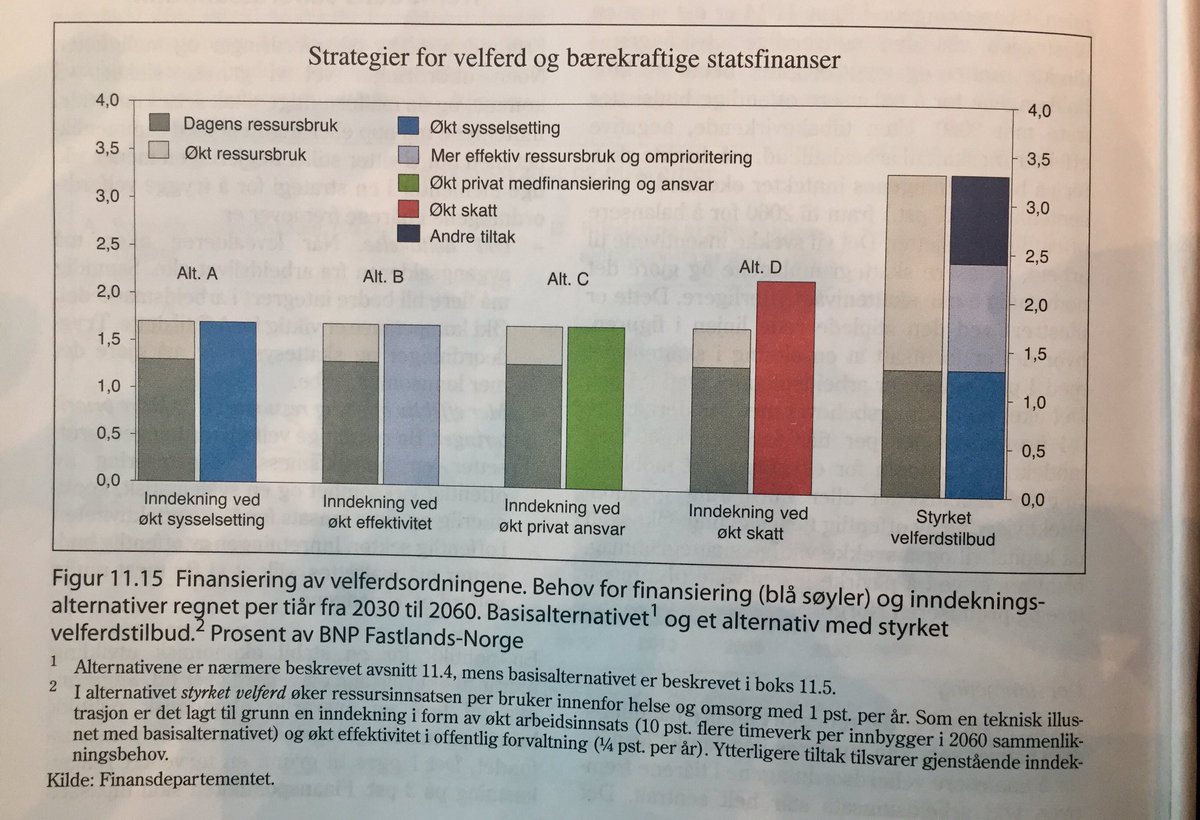 Fremtidens politiske bikkjeslagsmål/løsninger presentert i søyleform #perspektivmelding