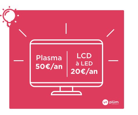 OctopusEnergyFr's tweet photo. Un écran plasma c’est ~50€ de conso/an en électricité alors qu’un LCD, c’est 20€ ! #AstuceConso #ConsommActeur 📺💵 https://t.co/qyMBBaxI70 https://t.co/q7A1zpuicX