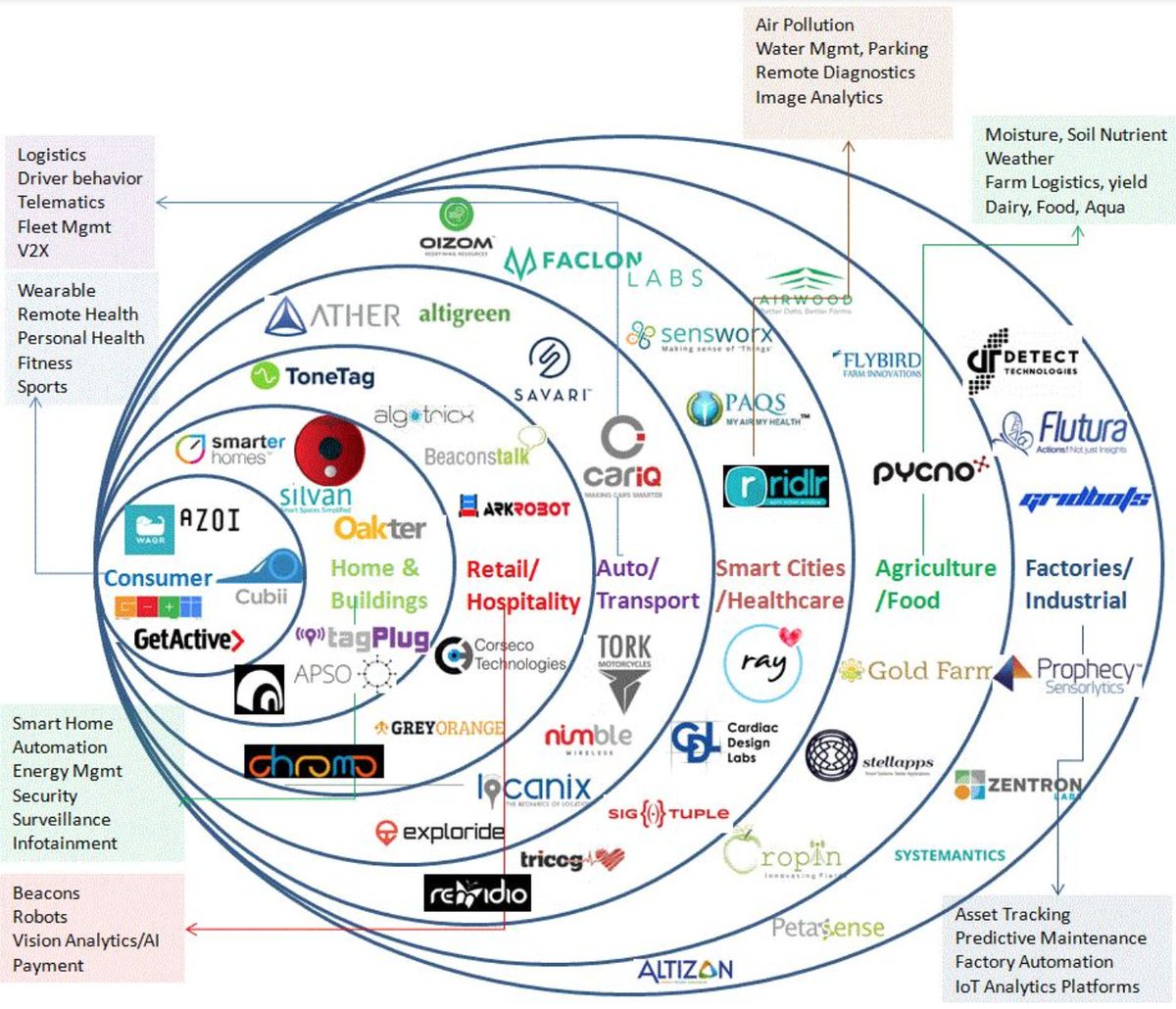 INFOGRAPHIC: #IoT startups in India <a href="/sompalchoudhury/">Som Pal Choudhury</a> @IESA_ONLINE <a href="/Tiwary_ar/">Arvind Tiwary</a> bit.ly/2kkEE05