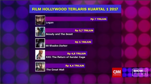 (1/2) Berikut daftar lengkap 10 film terlaris dalam kuartal pertama 2017. #Showbiz