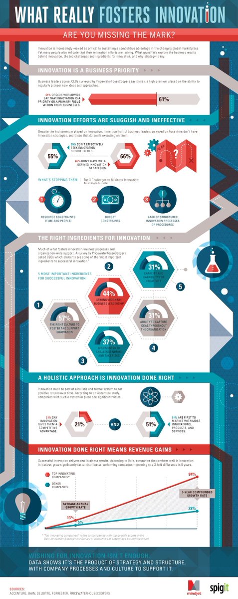 What REALLY Fosters #Innovation... Are you missing the mark? #StartUp #Entrepreneur #Bizitalk #Inventor