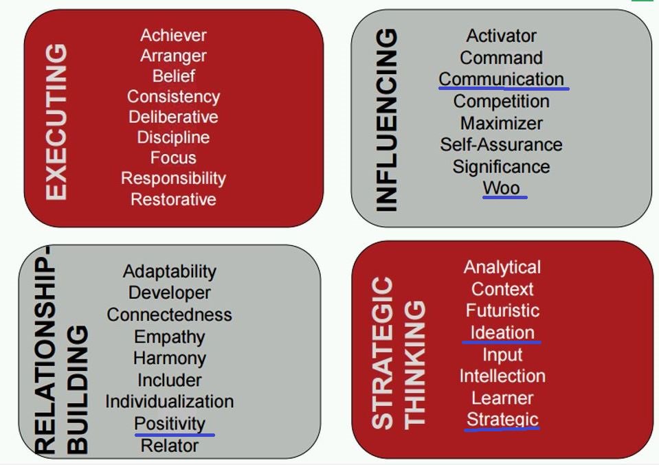 mirandakaywebb1's tweet image. Great #CSCWIL session, here&apos;s my @StrengthsFinder top 5 @CSC_UK