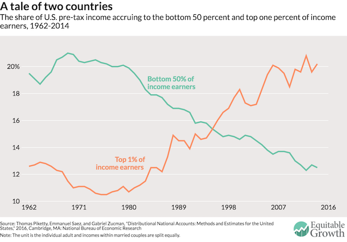 JustinWolfers's tweet photo. It takes a certain kind of mind to look at these trends and conclude that tax cuts for the top 1% are an urgent national priority. https://t.co/6s9Jwr0a8w
