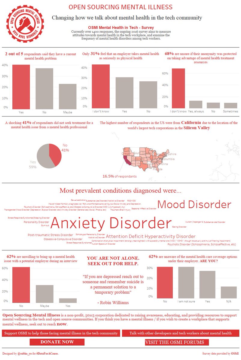 MacroMindMedia's tweet image. #mentalillness in Tech survey. &quot;2 out of 5 respondents said they have a mental health problem&quot;  #dataforacause Thanks @subha_yo !!