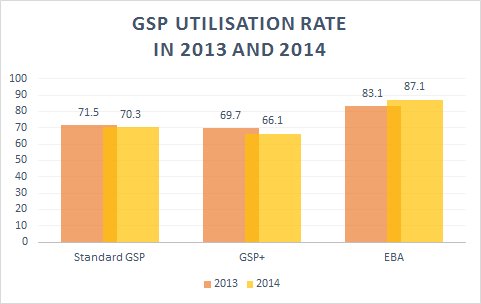 GSPEvaluation's tweet photo. Did you know? The utilisation rate is highest (and increasing!) among the #EBA beneficiaries? #GSP #EU #trade - https://t.co/K0rJ9RDpC2 https://t.co/4ps8Xhracv