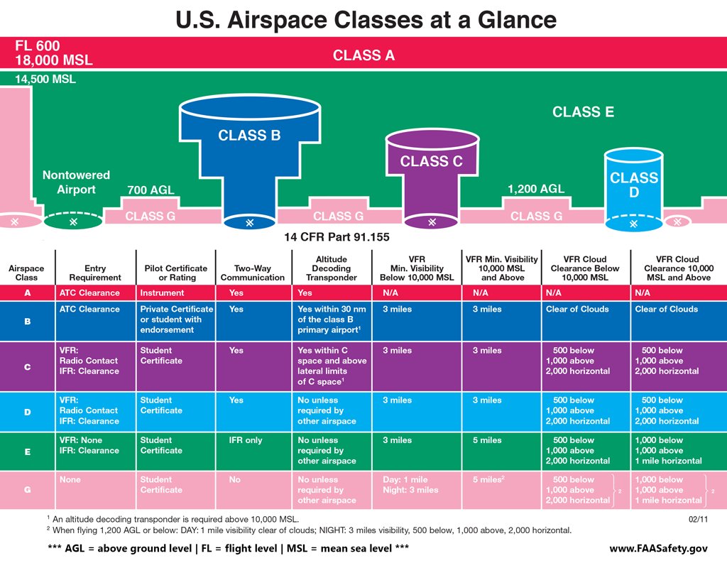 Faa Airspace Chart