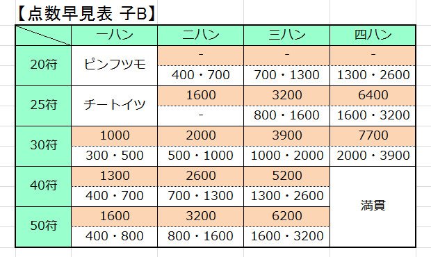 シータ 点数計算が苦手な人は 50符だけで充分 60符二飜 3900 30符三飜 70符 二飜 4500 30符二飜 00 40符二飜 2600 なので 50符までわかればあとは簡単な足し算とかけ算でok 画像二枚目と四枚目だけ覚えれば充分です