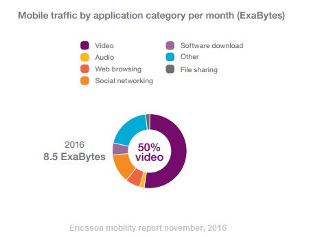 weberkancom's tweet image. Here is 2016 mobile traffic. Its' %50 is video!