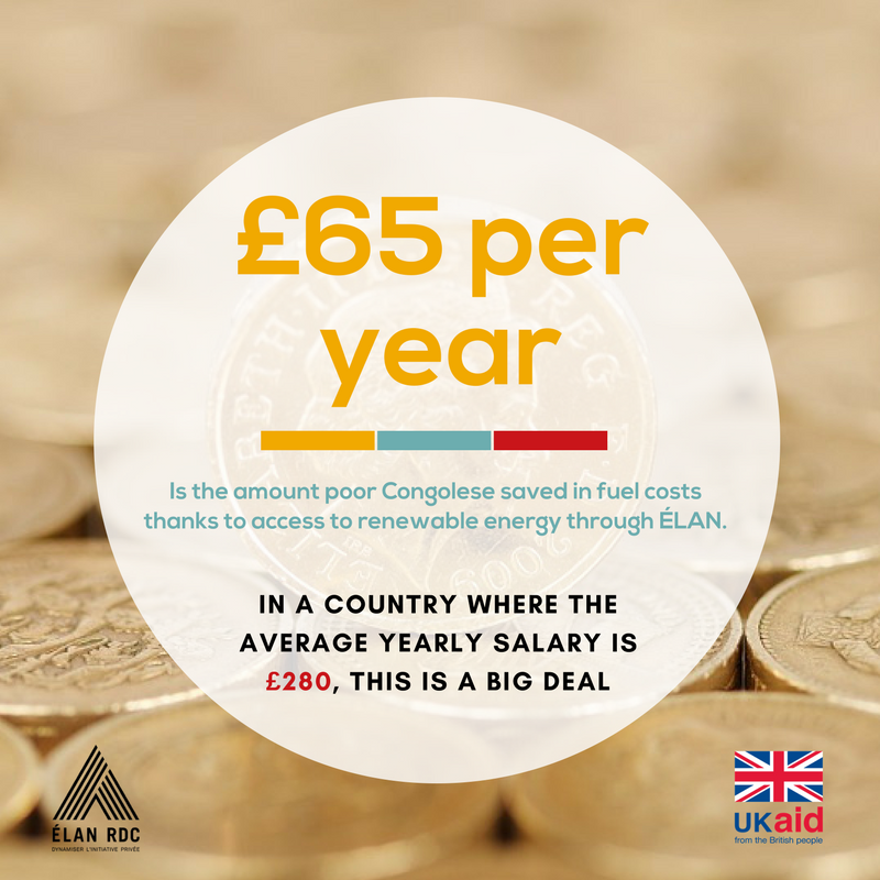 💷 £65 (💵 $90) savings make a huge difference when average annual income is at £280 ($400) in the DRC. All thanks to #solar #renewableenergy.
