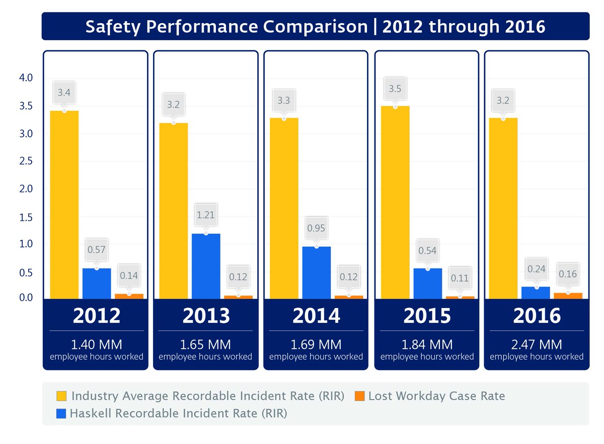 HaskellCo's tweet photo. Beyond Metrics: The True Roles of an Effective Safety Professional https://t.co/yQoODZ9HIB #DBWater17 https://t.co/5lQcsAEk5F