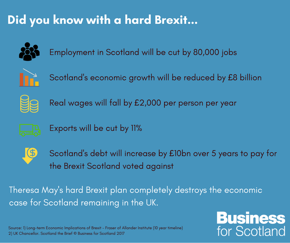 BizforScotland's tweet photo. Brexit – Scottish businesses must maintain access to the single market https://t.co/qUN7asOqPT https://t.co/fGXezJjNJQ