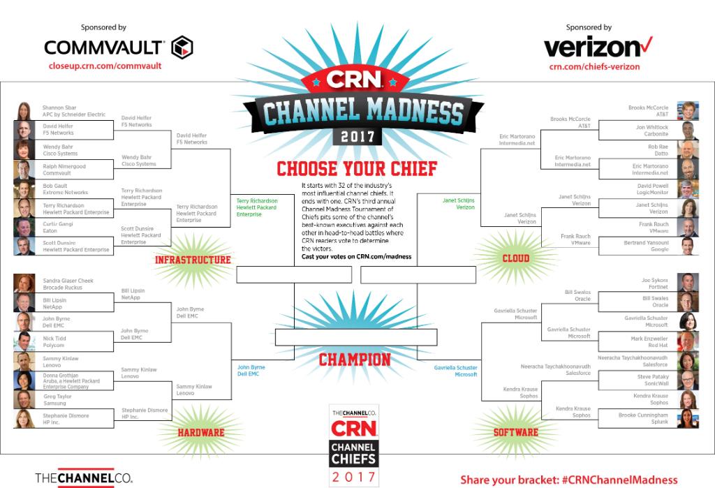 DellTechPartner's tweet photo. Time to launch a full-court press to help .@JohnByrneCSO win his bracket in #CRNChannelMadness final 4! VOTE NOW: https://t.co/JOhuduYq8P https://t.co/uI7uKjnANJ
