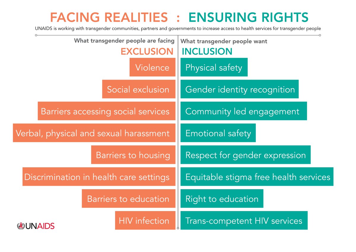 UNAIDS's tweet photo. #Transgender ppl's #HIV risks, needs &amp; challenges are distinct &amp; must be addressed with specifically tailored programmes. #TDOV https://t.co/oZNTJEDBJg