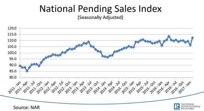 Image from NAR Media Relations (@NARMedia)