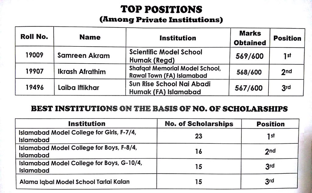MaryamNSharif's tweet photo. A huge improvement in Federal board exams result with implementation of PM Edu reform prog @PMER_100 https://t.co/5V17htQ5dH