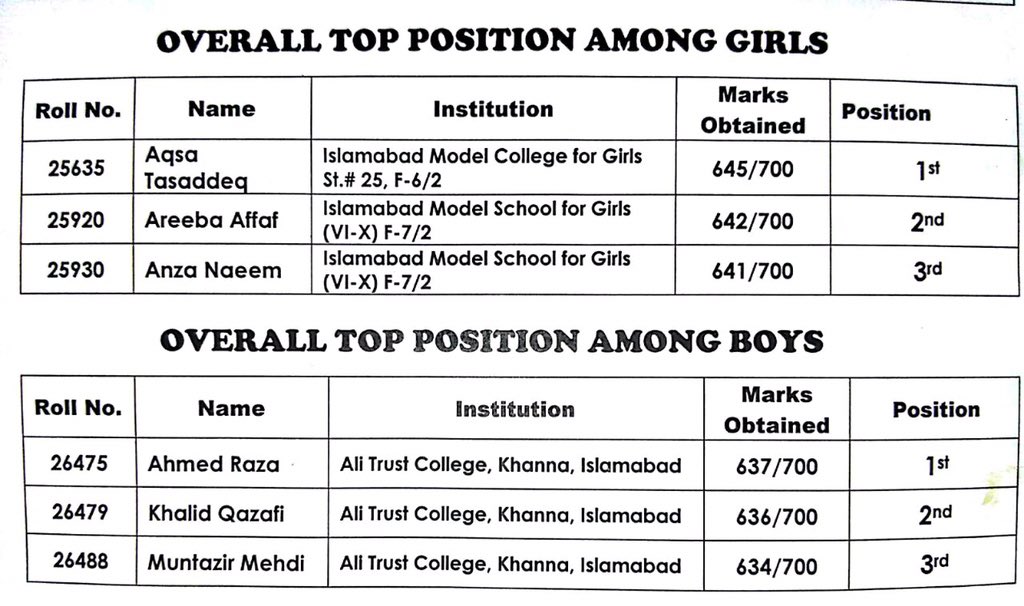 MaryamNSharif's tweet photo. A huge improvement in Federal board exams result with implementation of PM Edu reform prog @PMER_100 https://t.co/5V17htQ5dH