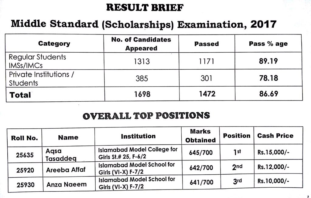 MaryamNSharif's tweet photo. A huge improvement in Federal board exams result with implementation of PM Edu reform prog @PMER_100 https://t.co/9qA45ef55R