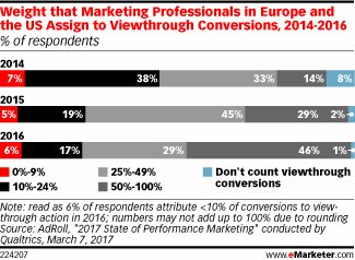 infoecommerceES's tweet photo. @eMarketer Marketers appear to be placing greater emphasis on #conversions generated by "viewthroughs:" https://t.co/LQc3KKeh4u https://t.co/rHCiMVc7WI