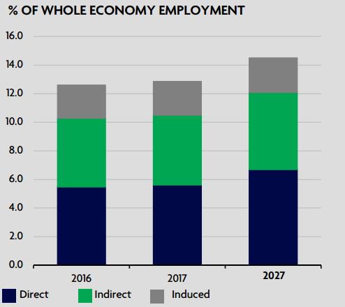 ENIT_italia's tweet photo. #ENITsegnala Country Report @WTTC, impatto turismo su economia #Italia 2017: 11,3% del PIL, 12,8% occupazione
Info: https://t.co/izp3PLjHHp https://t.co/qLPEfm653H