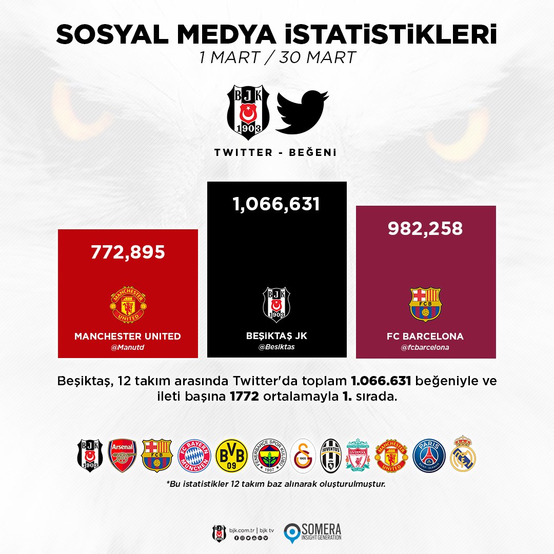 Besiktas's tweet photo. Sosyal medyada beğeni, yorum ve rt'leriniz ile Beşiktaşımızın gücüne güç katıyorsunuz. Teşekkürler Ailemiz... #Beşiktaş https://t.co/q05nmlRCDL