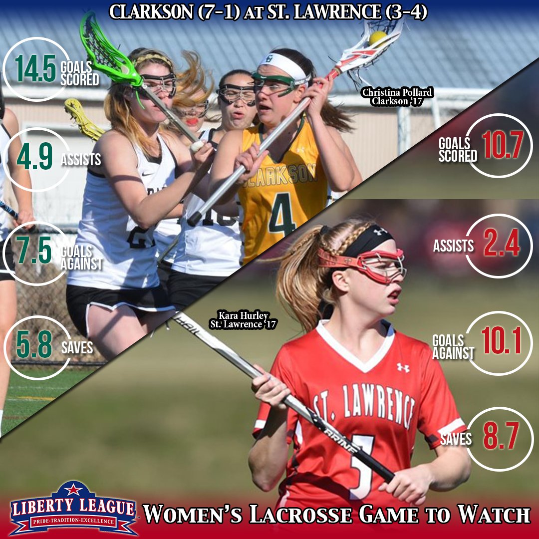 LLAthletics's tweet photo. LIBERTY LEAGUE WOMEN’S LACROSSE GAME TO WATCH
@ClarksonUSports at @SLUSaints
📆: Saturday, April 1
⏰: 1:00 p.m.
🏙: Canton, N.Y. https://t.co/FTfjsVPD4q