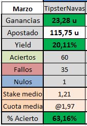 TipsterNavas's tweet image. 💥 GLOBALES: PREMIUM ✅

▫️ Unidades: +72,57
▫️ Unidades apostadas: 310
▫️ Yield: +23,41%
▫️ Cuota media: 1,94
▫️ Stake medio: 1,29

🔊 MARZO📊👇