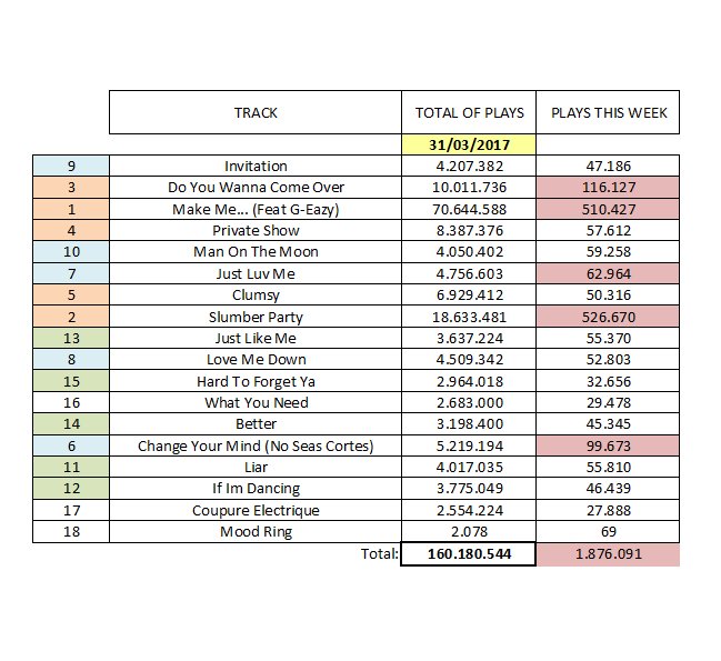 Spotify Weekly Charts