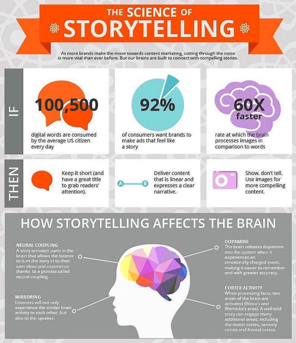 ValaAfshar's tweet photo. The brain processes images 60X faster than words https://t.co/OUaIUzLfj3 https://t.co/7NGvIRjo4Y