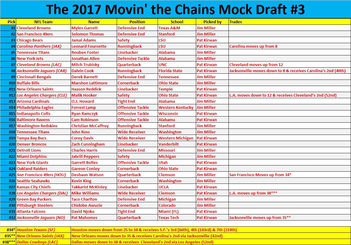 moving the chains mock draft 2022