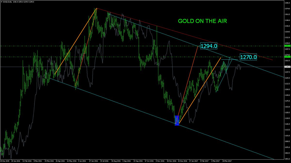 PaoloForexSun's tweet photo. Gold in the air...maybe a flag under construction https://t.co/jaowsX54Q1