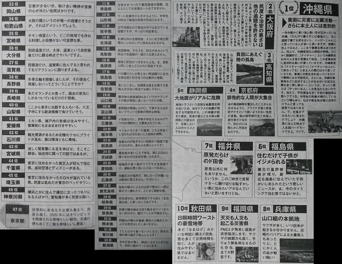 ねこねこ世界征服 っ ヮ C ヮ ๑ ぇーっ Ar Twitter 出版社 東京 コアマガジンより 死んでも住みたくない最低な47 都道府県ランキング だそうです 46位 神奈川県 横浜に住んで優位に立ったつもりになる人ばかり 富裕層が多く民度は高い 東京都板橋区