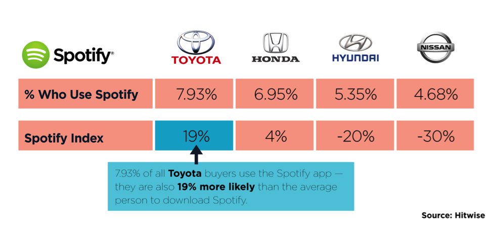 Are @Toyota and @Spotify a perfect fit for an auto/technology partnership? Or is @Hyundai the best candidate? http://bit.ly/2oHSYRn