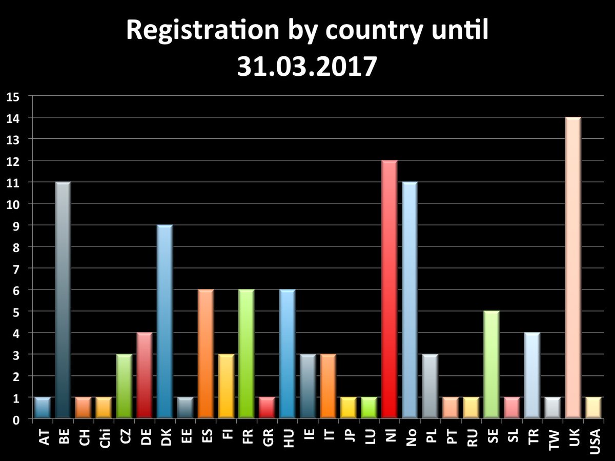 enhr2017's tweet photo. Registrations by country until the last minutes of early bird deadline https://t.co/gpe2rGnn2E